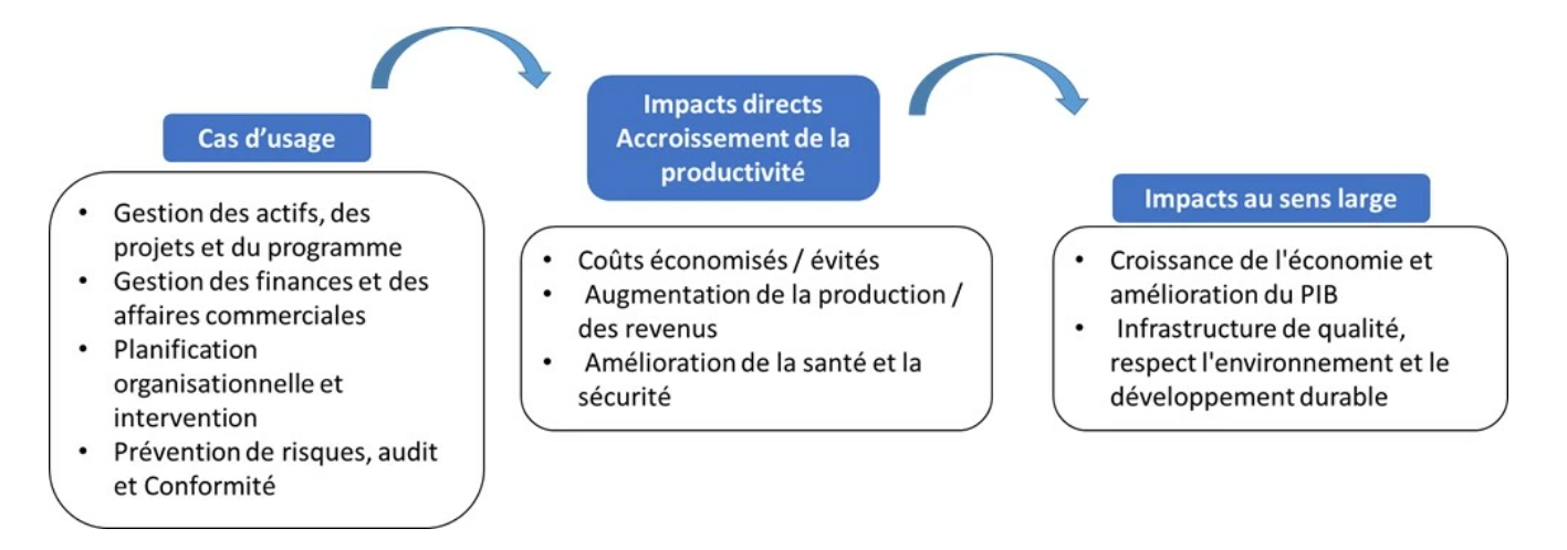 Avantages du management de la donnée