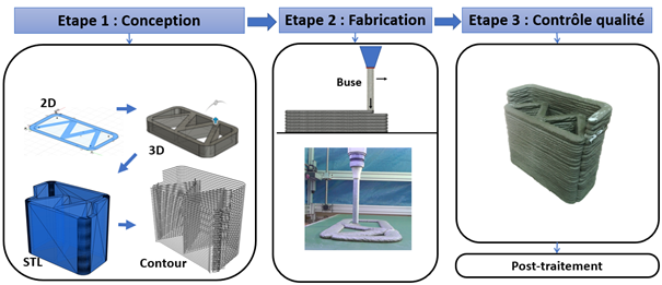 Fabrication digitale béton