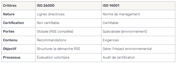 Différences entre ISO 26000 et ISO 14001