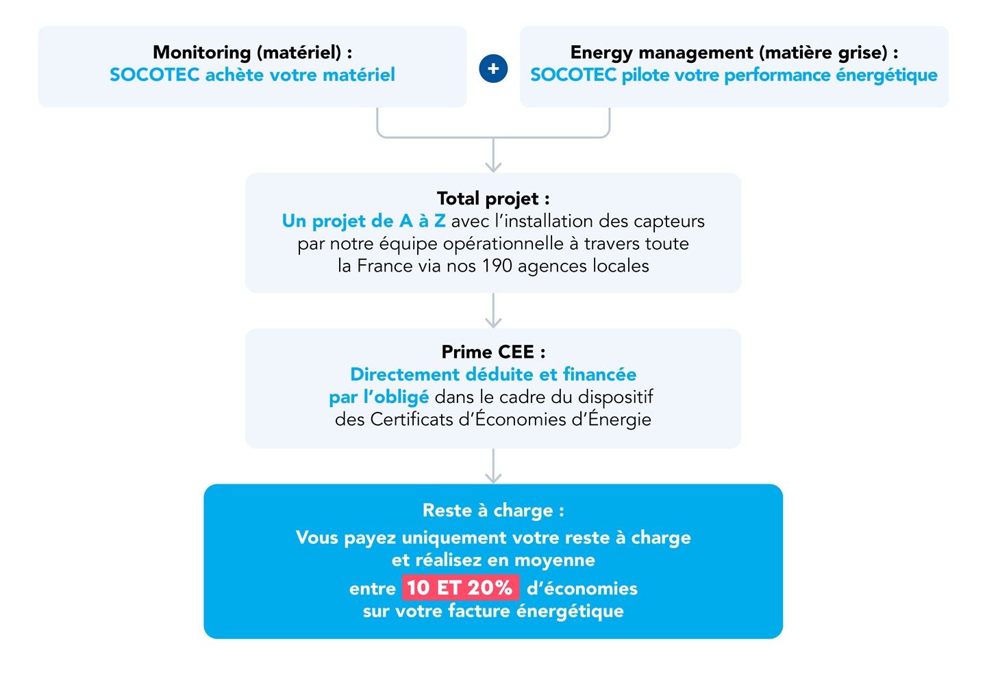 socotec-offre-monitoring-energy-management-schemas-01