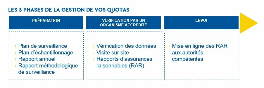 quotas CO2