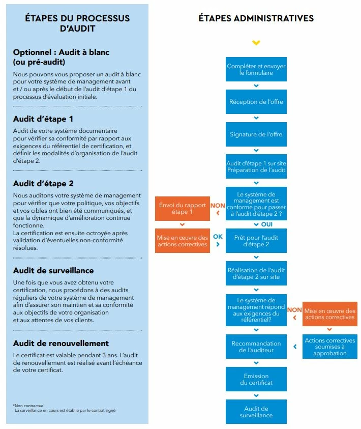 process certification ISO