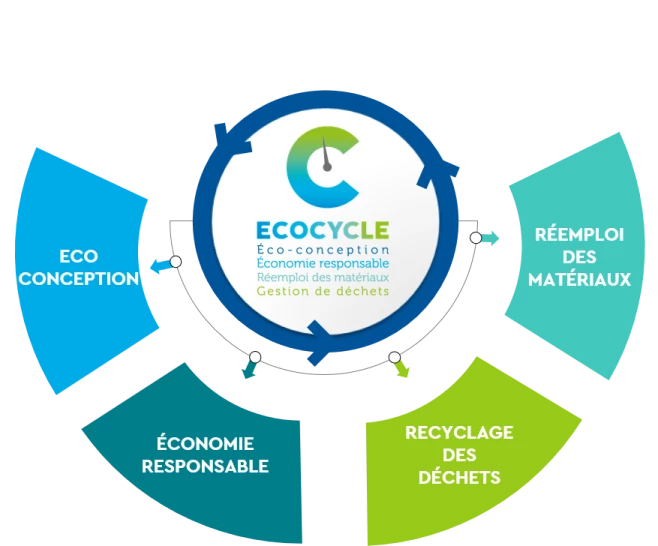 ecocycle
